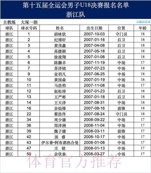 十五运男足U18资格赛开战,23支球队竞逐决赛席位 十五运男足U18资格赛开战,23支球队竞逐决赛席位