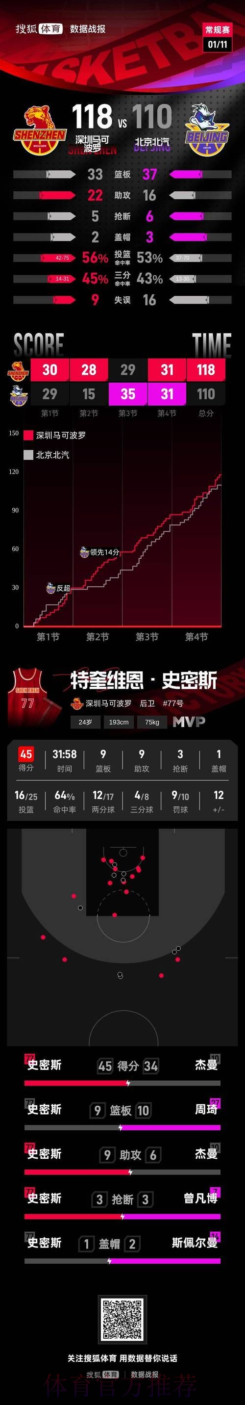 周琦9+10曾凡博5分 北京首钢客场不敌深圳2连败